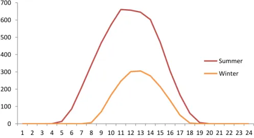 Figure 3.3 – Seasonality represented by lower limit, winter, and upper limit, summer.