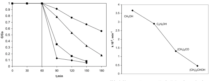 Figure 6. Influence of solvent on photodegradation reaction rate  of RO16 (dye concentration = 50 mg/l, TiO 2  concentration = 2 g/l).