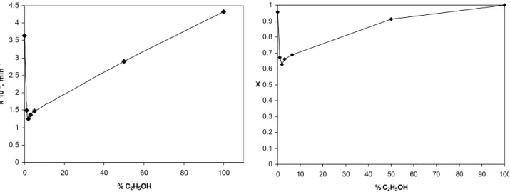 Figure 10. Influence of different concentration of ethanol on pho- pho-todegradation of RO16 (dye concentration = 50 mg/l, TiO 2   con-centration = 2 g/l)