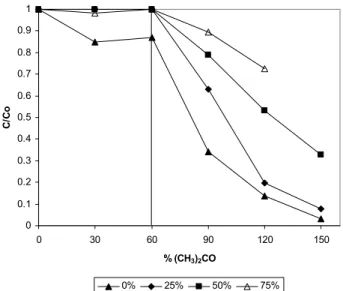 Figure 13. Influence of different acetone concentration on  photodegradation of RO16 (dye concentration = 50 mg/l, TiO 2 