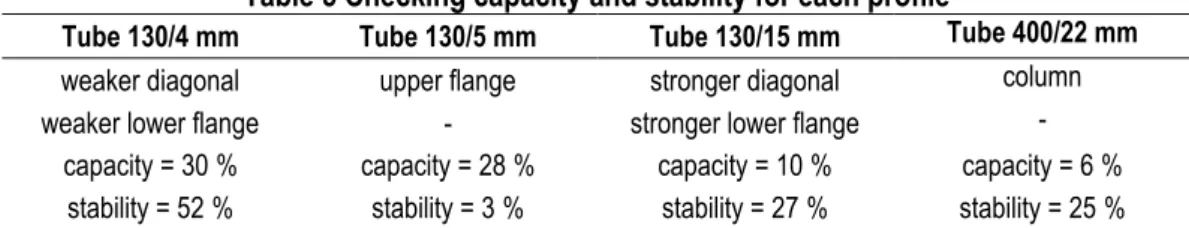 Table 5 Checking capacity and stability for each profile 