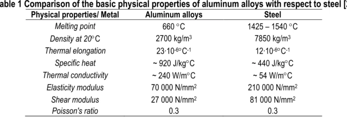 Table 1 Comparison of the basic physical properties of aluminum alloys with respect to steel [2] 