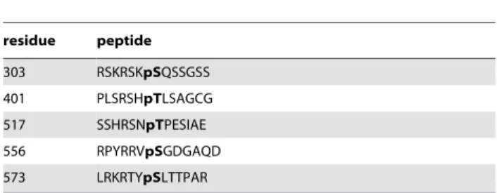 Table 1. With mass spectrometry identified residues with surrounding amino acids that correspond to a 14-3-3 binding motif