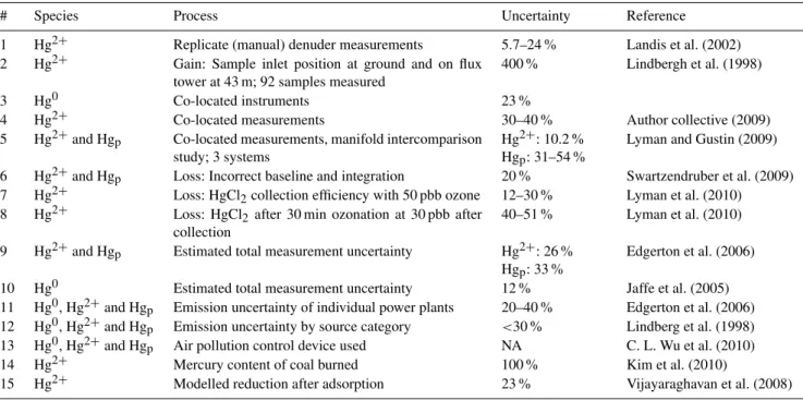 Table 5. Quantitative uncertainty data for sampling, measurement (Tekran 2537A/1130/1135), emission and atmospheric chemistry-related parameters
