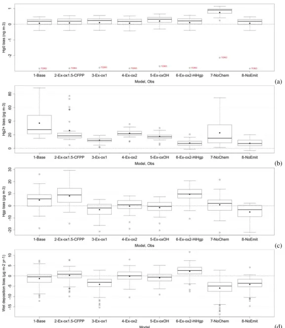 Fig. 4. Spread of yearly bias for different model runs. For a detailed model run description, see Table 2