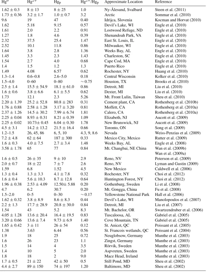 Table 1. Summary of literature data of Hg 0 , Hg 2 + and Hg p measurements published from 2002 to 2010