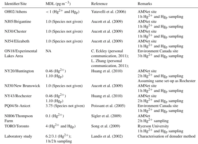 Table 3. Measurement details and limits of detection for Hg 2 + and Hg p (all CVAFS; Tekran 2537A/1130/1135) at selected stations used for comparison with model results in L