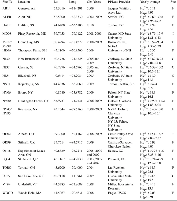 Table 4. Observation sites for data used in this study. Two site identifiers at the same location indicate co-located instrument data