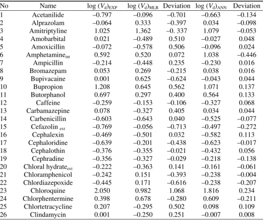 TABLE I-S. Data set and the corresponding observed values as well as MLR and ANN  calculated values of V d  (int and ext denote the internal and external test set, respectively)