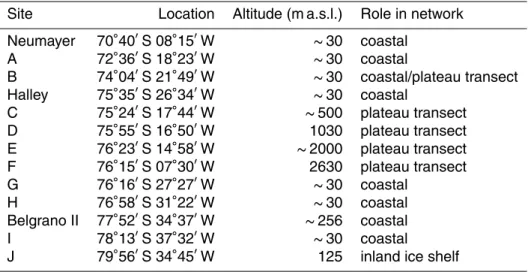 Table 1. Details of all ozone monitoring sites discussed in this paper.