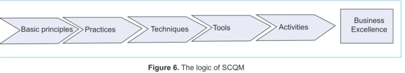 Figure 6. The logic of SCQM