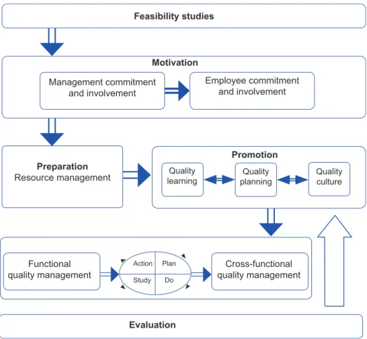 Figure 7. A framework for implementing SCQMFeasibility studies Evaluation  Motivation  Promotion  Management commitment and involvementFunctional quality management Cross-functional  quality managementPreparation Resource management Employee commitment and