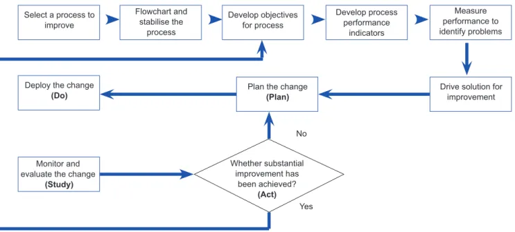 Figure 8. A ten-step approach for quality improvement