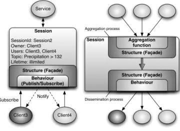 Fig. 3.  Session's Interaction Models implemented as the composition of  structural and behavioral patterns