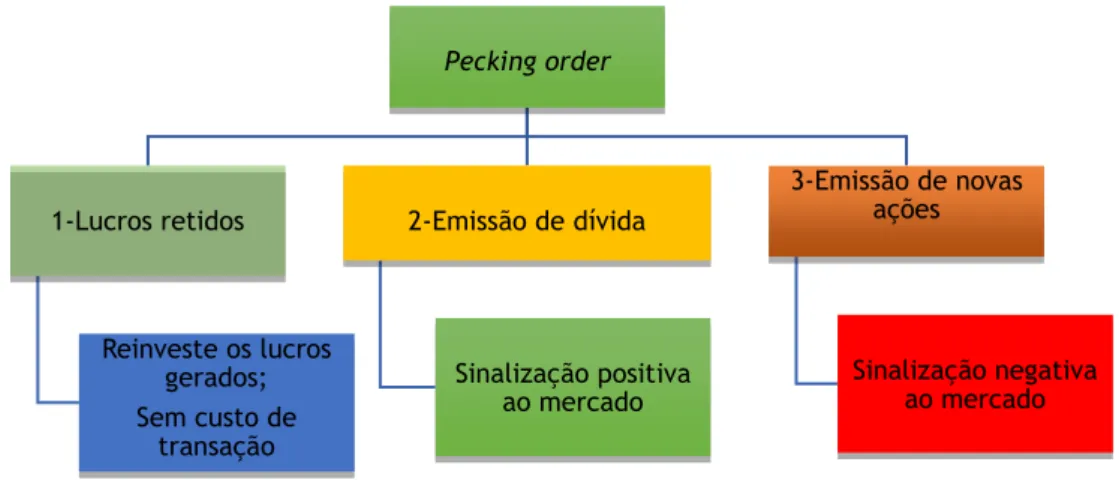 Figura 3 Financiamento com base a teoria da pecking order 