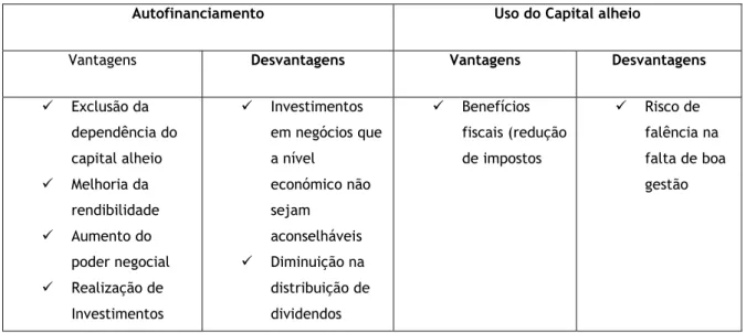 Tabela 1 Vantagens e Desvantagens do autofinanciamento e do uso do capital alheio 