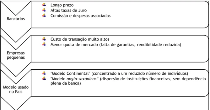 Figura 6 Obstáculos no Financiamento Externo 