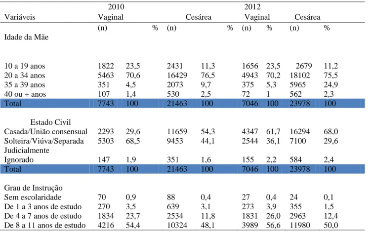 Tabela  1-Distribuição  das  características  sócio-demográficas  das  mulheres  que  realizaram  parto  vaginal  e  cesárea, no município de Goiânia-GO, anos de 2010 e 2012