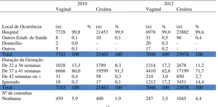 Tabela 2- Características do local de ocorrência dos partos, duração da gestação e número de consultas pré- pré-natais no município de Goiânia-GO, anos 2010 e 2012