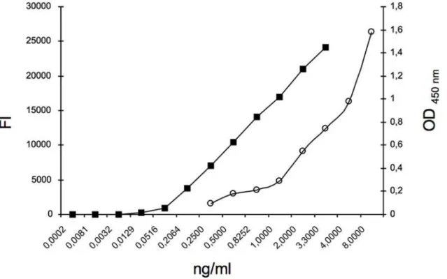 Figure 2 reports a sharp difference in sICAM-1 levels among immature and mature oocytes and fertilized embryos
