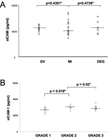 Figure 5 represents sICAM-1 levels in embryo culture supernatants graded as reported in the Methods section