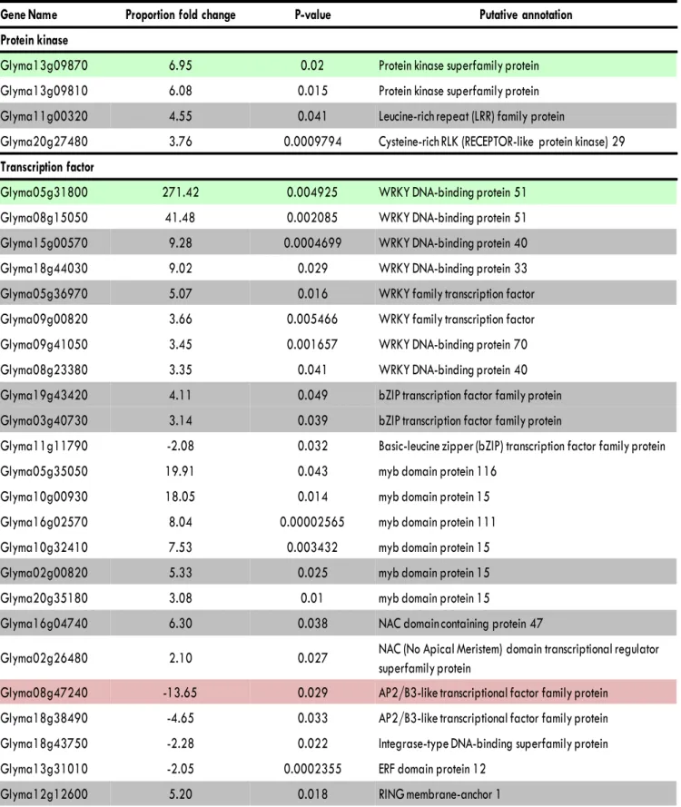 Table S1. A representative list of the genes that were differentially transcribed in the shoot tip of S562L compared with those of the wild  type