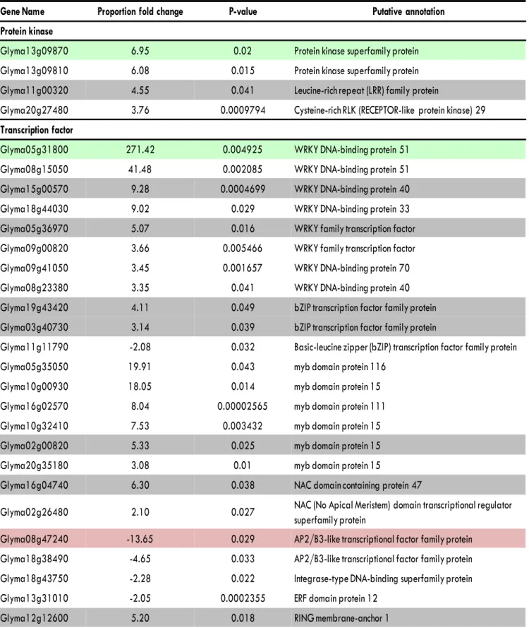 Table S1. A representative list of the genes that were differentially transcribed in the shoot tip of S562L compared with those of the wild  type