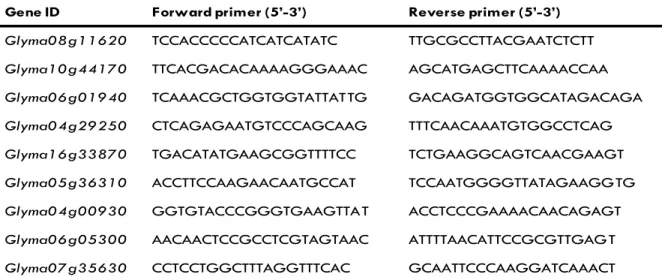 Table 3. Primer sequences used for qRT-PCR.