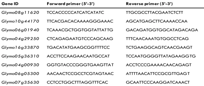 Table 3. Primer sequences used for qRT-PCR.