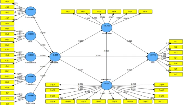 Figure 2: Partial Least Squares technique of research overall model 