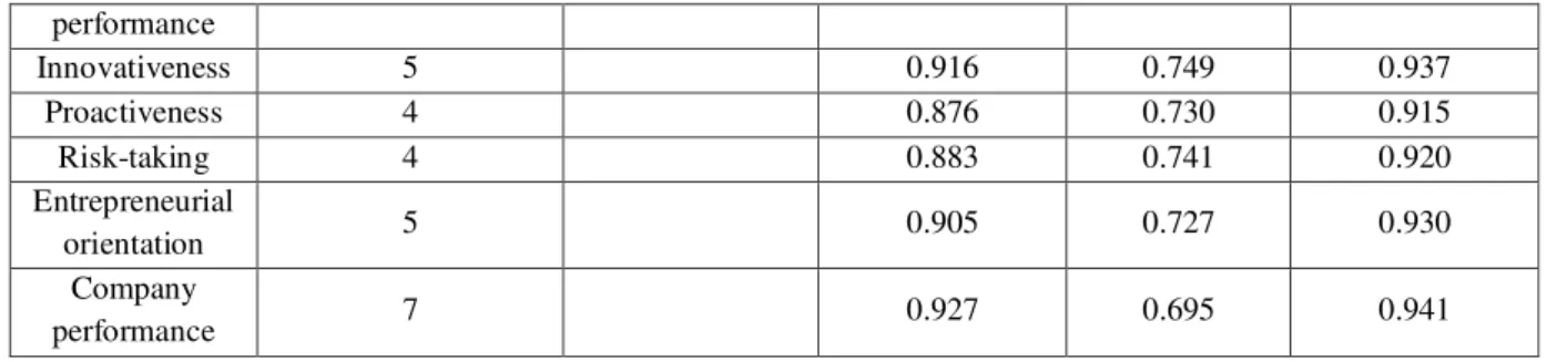 Table 2: Matrix of comparison of AVE square root and structures' correlation coefficients 