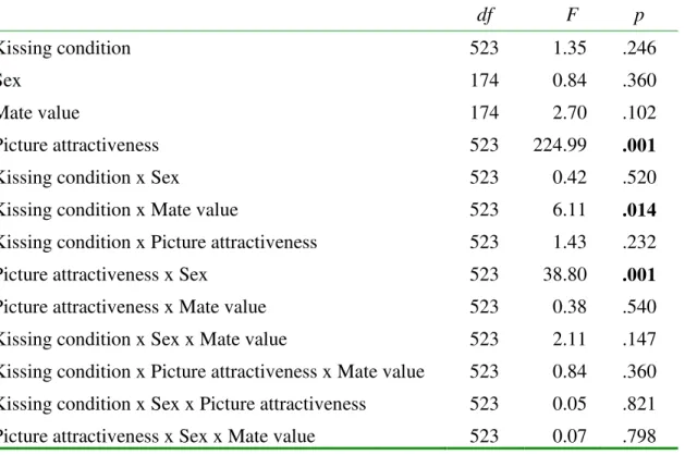 Table 5. Effects of purported kissing quality on ratings of attractiveness 