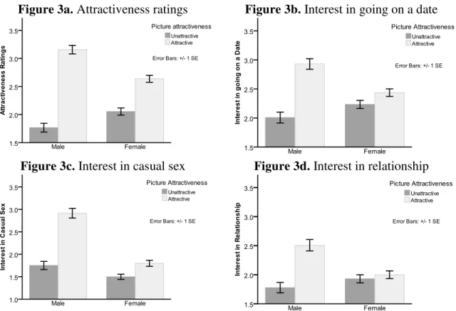 Figure 3. Interaction effects of sex and picture attractiveness on ratings of partner 