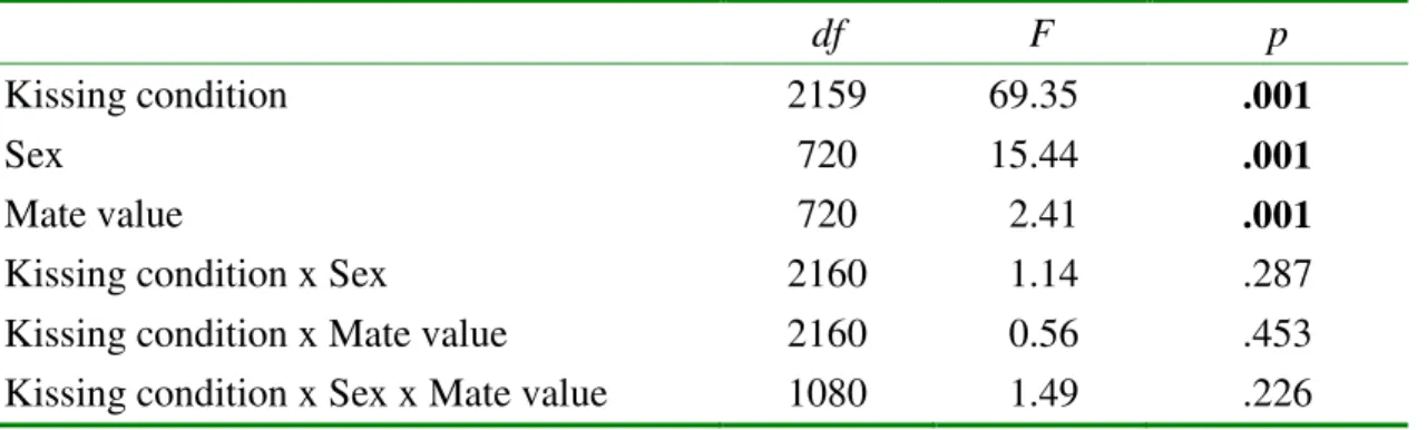 Table 1. Effects of purported kissing quality on ratings of attractiveness 