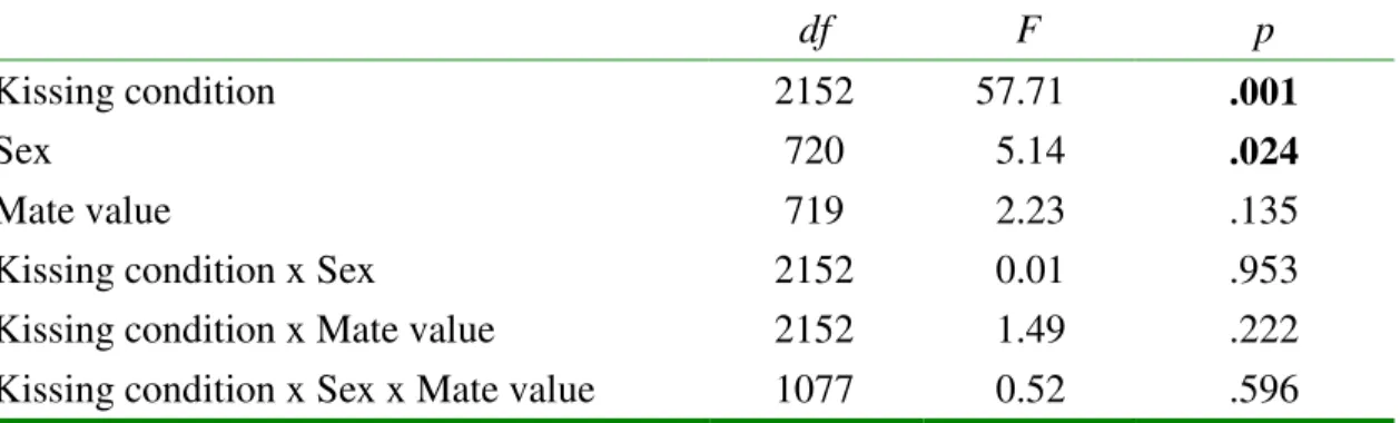 Table 2. Effects of purported kissing quality on interest in going on a date 