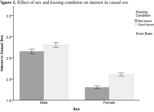 Figure 1. Effect of sex and kissing condition on interest in casual sex 