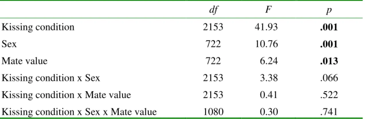 Table 4. Effects of purported kissing quality on willingness to pursue a long-term  relationship  df  F  p  Kissing condition  2153  41.93  .001  Sex  722  10.76  .001  Mate value  722  6.24  .013 