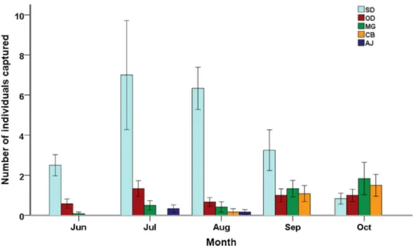 Figure 2 Species composition of small mammal communities across five months. Mean value ± standard error of relative abundance (represented by number of individuals captured) are presented by different species (SD, Spermophilus dauricus; OD, Ochotona dauur