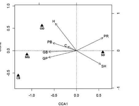 Figure 3 Biplots of canonical correspondence analysis (CCA) linking habitat characteristics with small mammal abundance