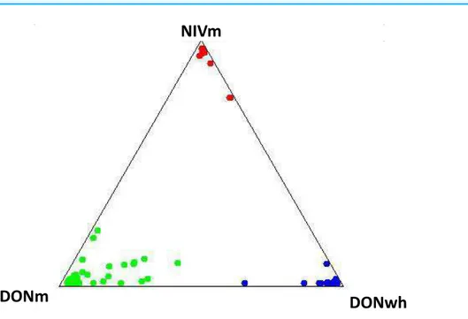 Figure 3 Isolate distribution for F. graminearum isolates. Red, NIV maize; green, 15AcDON maize;
