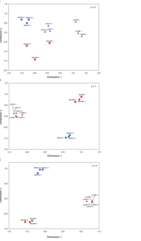 Figure 3 Beta diversity of dung beetles between sites. Multiple community similarity using Non-Metric Multidimensional Scaling (NMDS) ordination: (A) Generalised Sørensen index (C 0N ): Average  propor-tion of shared species in each assemblage based on the