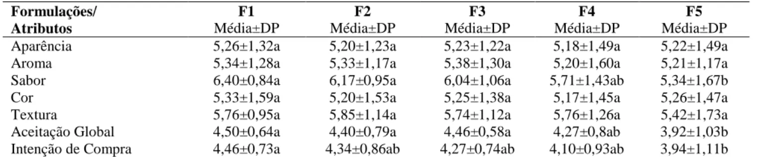 Tabela  1.  Médias  do  teste  sensorial  afetivo  e  intenção  de  compra  realizados  para  os  bolos  de  chá  verde  adicionados  de  inulina  Formulações/  Atributos  F1  Média±DP  F2  Média±DP  F3  Média±DP  F4  Média±DP  F5  Média±DP 