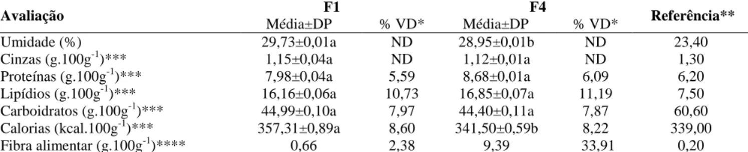 Tabela  2.  Composição  físico-química  de bolo  padrão  (F1)  e  adicionados  de  9%  de  inulina  (F4),  comparadas  com  %  de  valores diários recomendados – VD* (porção média de 50 g), comparadas com um produto referência** 