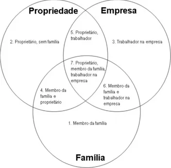 Figura 1. Modelo dos três círculos de uma Empresa Familiar (adaptado de Tagiuri &amp; Davis, 1996)