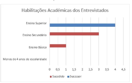 Gráfico 3. Habilitações Académicas dos Entrevistados. 