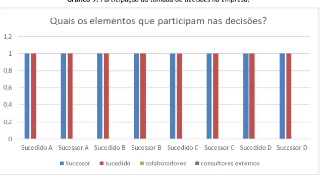 Gráfico 9. Participação da tomada de decisões na empresa. 