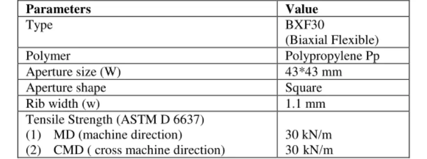 Table 3.2 Properties of the geo-grid (source Strata Geo-systems (India) Private Limited) 