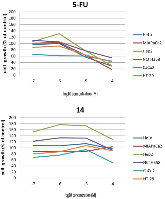 Figure 1. Cytotoxic effects of 5-fluorouracil 5 (5-FU) and 5'-iodo reversed nucleoside 14 on the growth of tumor cell lines after 72 h of incubation in the final concentration range (10 −4  − 10 −7  M)
