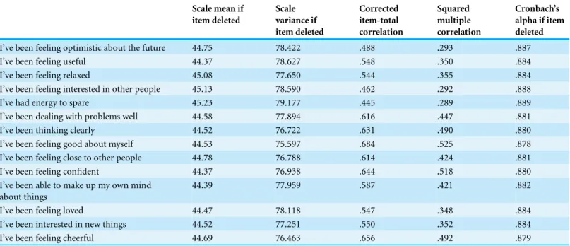 Table 4 Item-total statistics for the 14 items in the Warwick–Edinburgh Mental Well-being Scale in a sample of Pakistani health care providers ( n = 1,271)