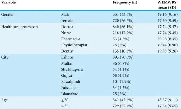 Table 1 Demographic characteristics of a sample of 1,271 health care providers in Punjab province, Pakistan, who completed the Warwick–Edinburgh Mental Well-being Scale (WEMWBS).
